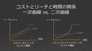 コストとリーチと時間の関係
一次曲線 vs. 二次曲線
マスマーケティング
のコスト構造
コミュニティマーケティング
のコスト構造
コスト
コスト
リーチ リーチ
時間時間
リーチ＆コスト リーチ＆コスト
 