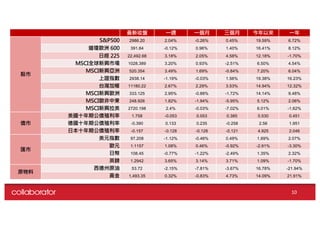 最新收盤 一週 一個月 三個月 今年以來 一年
股市
S&P500 2986.20 2.04% -0.26% 0.45% 19.59% 6.72%
道瓊歐洲 600 391.84 -0.12% 0.96% 1.40% 16.41% 8.12%
日經 225 22,492.68 3.18% 2.05% 4.58% 12.18% -1.70%
MSCI全球新興市場 1028.389 3.20% 0.93% -2.51% 6.50% 4.54%
MSCI新興亞洲 520.354 3.49% 1.69% -0.84% 7.20% 6.04%
上證指數 2938.14 -1.19% -0.03% 1.56% 19.38% 16.23%
台灣加權 11180.22 2.67% 2.29% 3.53% 14.94% 12.32%
MSCI新興歐洲 333.125 2.95% -0.88% -1.72% 14.14% 9.48%
MSCI歐非中東 248.926 1.82% -1.94% -5.95% 5.12% 2.06%
MSCI新興拉美 2720.198 2.4% -0.03% -7.02% 6.01% -1.62%
債市
美國十年期公債殖利率 1.758 -0.053 0.053 0.385 0.530 0.451
德國十年期公債殖利率 -0.390 0.133 0.235 -0.258 2.56 1.951
日本十年期公債殖利率 -0.157 -0.128 -0.128 -0.121 4.925 2.046
匯市
美元指數 97.208 -1.12% -0.46% 0.49% 1.69% 2.07%
歐元 1.1157 1.08% 0.46% -0.92% -2.91% -3.30%
日幣 108.45 -0.77% -1.22% -2.49% 1.35% 2.32%
英鎊 1.2942 3.65% 3.14% 3.71% 1.09% -1.70%
原物料
西德州原油 53.72 -2.15% -7.81% -3.67% 16.78% -21.94%
黃金 1,493.35 0.32% -0.83% 4.73% 14.09% 21.91%
10
 