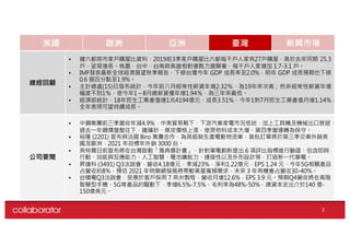 美國 歐洲 亞洲 臺灣 新興市場
總經回顧
• 據六都房市家戶購屋比資料，2019前3季家戶購屋比六都每千戶人家有27戶購屋，高於去年同期 25.3
戶，呈現增長。桃園、台中、台南與高雄相對復甦力道顯著，每千戶人家增加 1.7-3.1 戶。
• IMF發表最新全球經濟展望秋季報告，下修台灣今年 GDP 成長率至2.0%，明年 GDP 成長預期也下修
0.6 個百分點至1.9%。
• 主計總處(15)日發布統計，今年前八月經常性薪資年增2.32％，為19年來次高；然非經常性薪資年增
幅度不到1％，使今年1～8月總薪資僅年增1.94％，為三年來最低。
• 經濟部統計，18年民生工業產值達1兆4194億元，成長3.51%，今年1到7月民生工業產值月增1.14%，
全年表現可望持續成長。
公司要聞
• 中鋼集團前三季營收年減4.9%，中美貿易戰下，下游汽車家電市況低迷，加上工具機及機械出口衰退，
過去一年鋼價盤整往下，鐵礦砂、煤炭價格上漲，使原物料成本大增，第四季營運轉為保守。
• 裕隆 (2201) 宣布與法國 Biro 集團合作，為其組裝生產電動物流車，首批訂單將於第三季交車外銷美
國及歐洲，2021 年目標年外銷 3000 台。
• 英特爾日前宣布將在台灣啟動「雅典娜計畫」，針對筆電創新提出 6 項評比指標進行驗證，包含即時
行動、效能與反應能力、人工智慧、電池續航力、連接性以及外形設計等，打造新一代筆電。
• 昇達科 (3491) Q3法說會，營收4.18億元，季減23%，淨利1.22億元，EPS 1.24 元，今年5G相關產品
占營收約8%，預估 2021 年物聯網發展將帶動衛星寬頻需求，未來 3 年有機會占營收30-40%。
• 台積電Q3法說會，受惠於客戶採用 7 奈米製程，營收月增12.6%，EPS 3.9 元。預期Q4營收將在高階
智慧型手機、5G等產品的驅動下，季增6.5%-7.5%，毛利率為48%-50%，總資本支出介於140 億-
150億美元。
7
 
