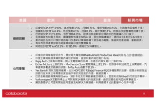 美國 歐洲 亞洲 臺灣 新興市場
總經回顧
• 印度9月CPI YoY 3.99%，高於預期3.5%，月增0.71%，優於預期的0.55%，主因為食品價格上漲。
• 俄羅斯9月CPI YoY 4%，低於預期4.1%，月減0.3%，高於預期0.1%，因食品及服務價格持續下跌。
• 巴西9月CPI YoY2.89%，低於預期4.25%，經濟成長疲軟部分歸因於巴西鐵礦石出口減少。
• 在美國宣布制裁土耳其，鋼鐵關稅恢復至50%以後，里拉跌幅續擴大，週四收在1美元5.823里拉。
• 委內瑞拉石油出口預計將由每日生產49.2萬桶持續下滑至48.9萬桶，落後其他產油國，重創經濟。
• 馬來西亞原產業部宣布明年開啟與印度的雙邊貿易。
• 阿根廷9月CPI YoY53.5%，月增5.9%，總經狀況持續惡化。
8
公司要聞
• 印度政府與華為密切合作，開放兩大電信商Bharti Airtel和Vodafone Idea與華為合作建構網路。
• 印度企業將無視美國對委內瑞拉的制裁，直接向委內瑞拉進口石油。
• Bajaj Auto已成為印度第一個入主電動車的品牌，在過去四個交易日上漲約3%。
• Eicher Motors上漲約3%，Motherson Sumi緊隨其後上漲1.3%，但許多不利法規加上消費疲軟，汽
車產業多數處於虧損的狀態，Nifty Auto指數下跌1%。
• Yes Bank財務狀況暫時緩解，由於HDFC銀行和Bajaj Finance等20多種股票的支撐，但是分析師指出，
該銀行在未來三年需要的資金幾乎等於其目前的市值，融資困難。
• 巴西金融服務業獨角獸Ebanx，預計本地支付業務量達20億美元，並宣布成為Uber的付款合作夥伴。
• Volkswagen決定暫時停止土耳其廠房14億美元的投資計畫，由於該國在敘利亞的軍事進攻。
• 騰訊泰國子公司宣布開始啟用雲端及AI解決方案服務，利用泰國本地的數據中心而非中國。
 