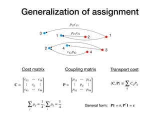 Generalization of assignment
11
2
3
4
2
3
4
Coupling matrix
P =
p11 ⋯ p14
⋮ pij ⋮
p41 ⋯ p44
Transport cost
⟨C, P⟩ ≡
∑
ij
CijPij
Cost matrix
C =
c11 ⋯ c14
⋮ cij ⋮
c41 ⋯ c44
p13c13
c42p42
∑
j
pij =
1
4
,
∑
i
pij =
1
4 P1 = r, PT
1 = cGeneral form:
p21c21
 