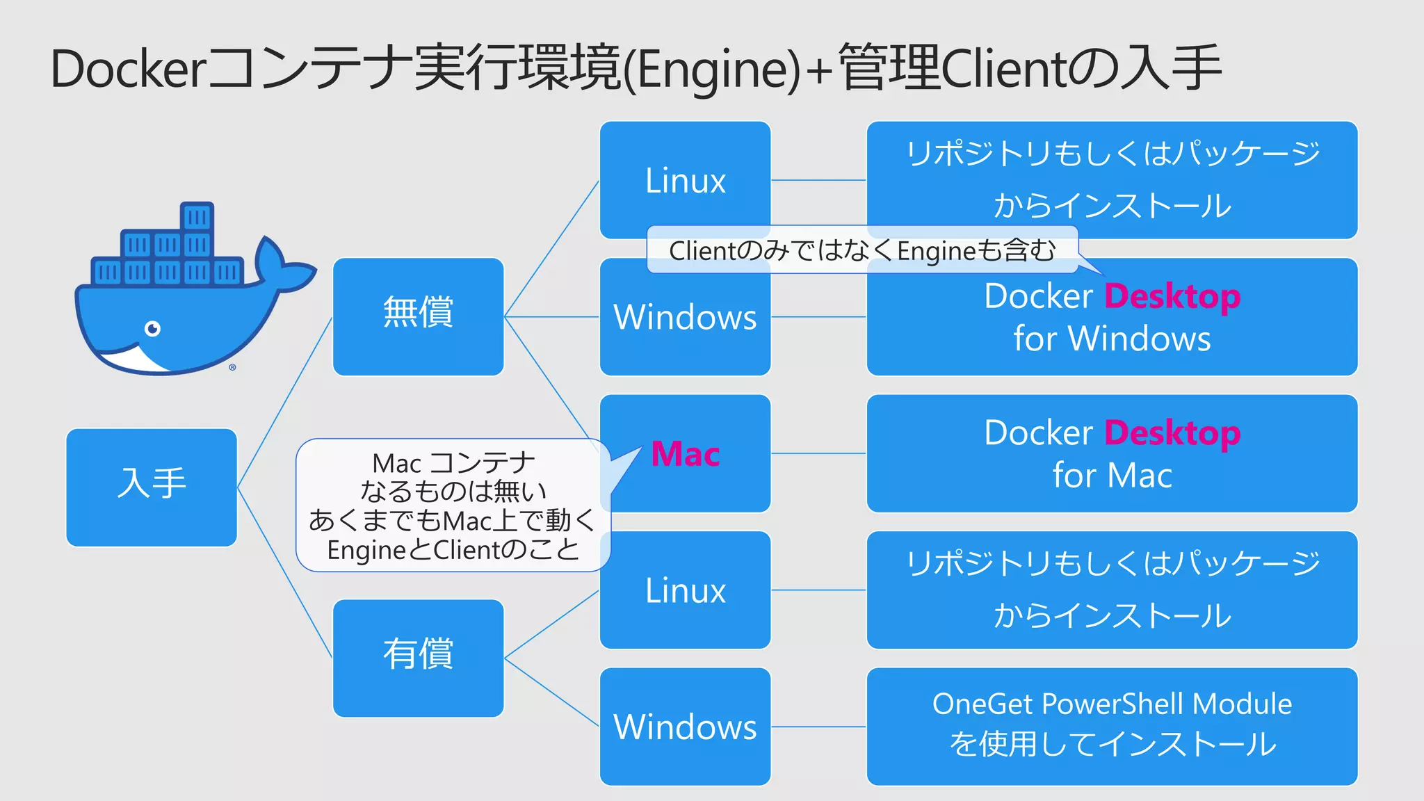入手
無償
Linux
リポジトリもしくはパッケージ
からインストール
Windows
Docker Desktop
for Windows
Mac
Docker Desktop
for Mac
有償
Linux
リポジトリもしくはパッケージ
からインストール
Windows
OneGet PowerShell Module
を使用してインストール
 
