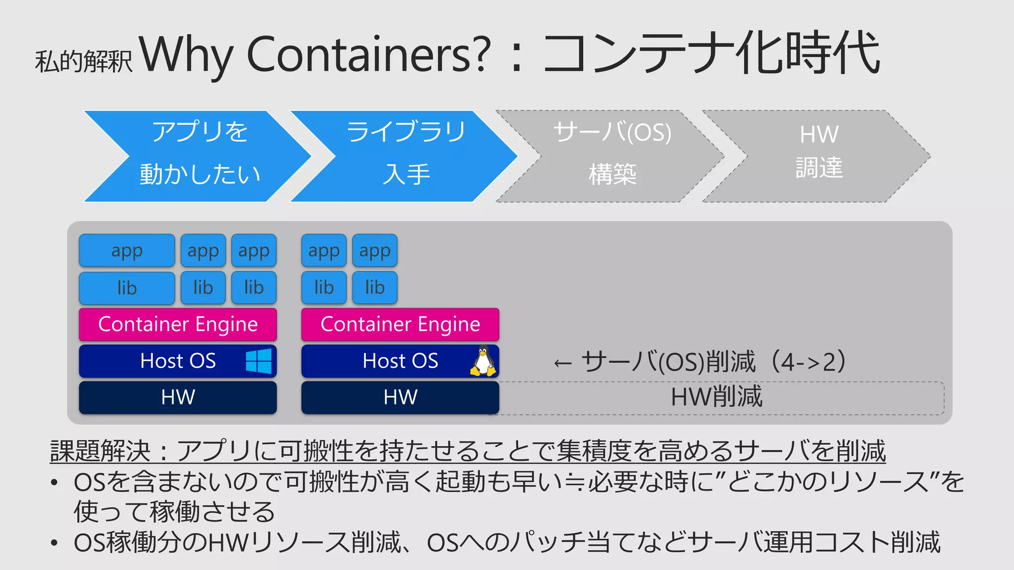 課題解決：アプリに可搬性を持たせることで集積度を高めるサーバを削減
• OSを含まないので可搬性が高く起動も早い≒必要な時に”どこかのリソース”を
使って稼働させる
• OS稼働分のHWリソース削減、OSへのパッチ当てなどサーバ運用コスト削減
アプリを
動かしたい
ライブラリ
入手
サーバ(OS)
構築
HW
調達
HW削減
app
lib
app
lib
app
liblib
app app
lib
← サーバ(OS)削減（4->2）
 