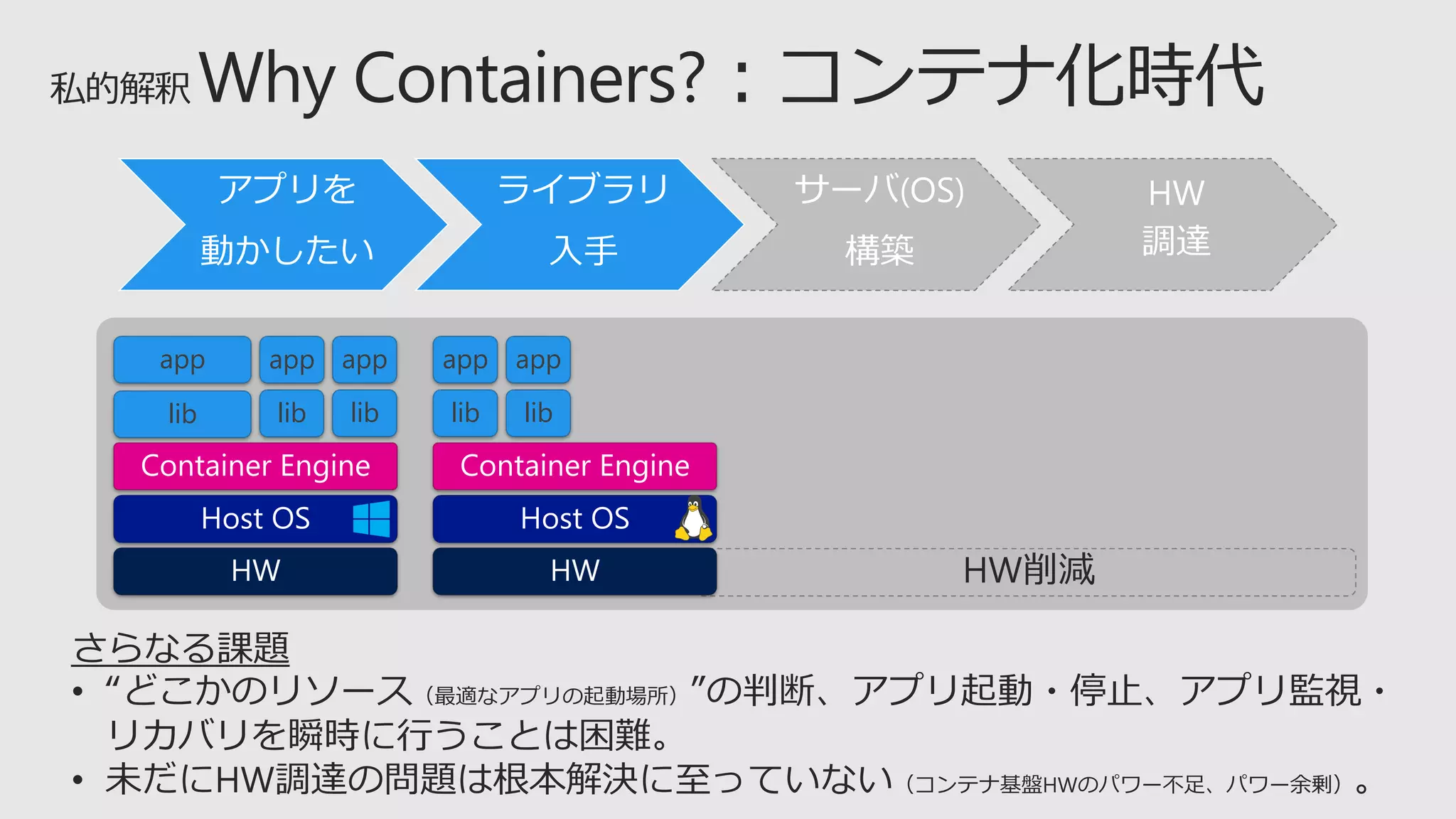 さらなる課題
• “どこかのリソース（最適なアプリの起動場所）”の判断、アプリ起動・停止、アプリ監視・
リカバリを瞬時に行うことは困難。
• 未だにHW調達の問題は根本解決に至っていない（コンテナ基盤HWのパワー不足、パワー余剰）。
アプリを
動かしたい
ライブラリ
入手
サーバ(OS)
構築
HW
調達
HW削減
app
lib
app
lib
app
liblib
app app
lib
 