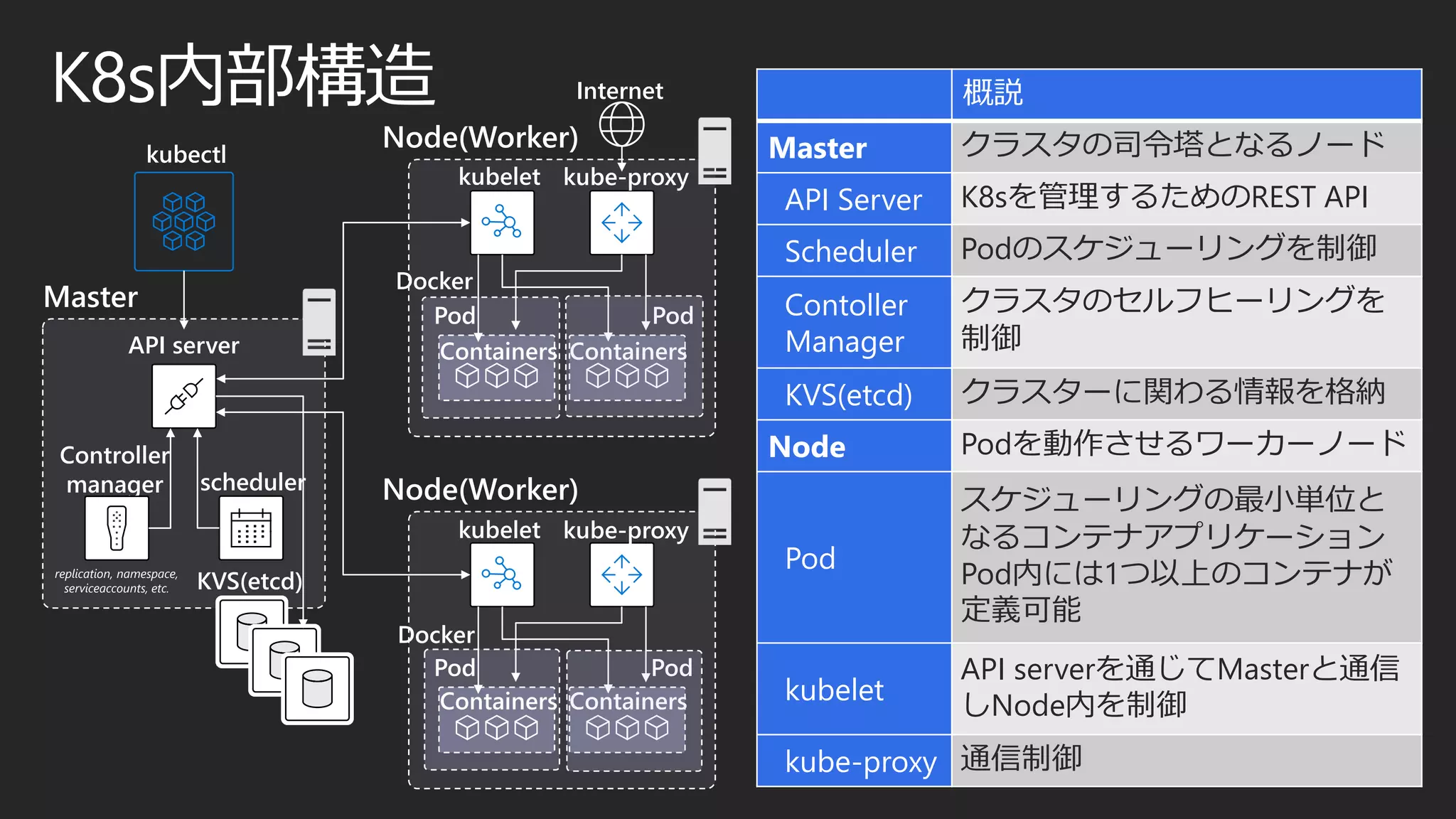 K8s内部構造
kubectl
API server
replication, namespace,
serviceaccounts, etc.
Controller
manager scheduler
KVS(etcd)
Master
Node(Worker)
kubelet kube-proxy
Docker
Pod Pod
Containers Containers
Node(Worker)
Docker
Pod Pod
Internet
kubelet kube-proxy
Containers Containers
概説
Master クラスタの司令塔となるノード
API Server K8sを管理するためのREST API
Scheduler Podのスケジューリングを制御
Contoller
Manager
クラスタのセルフヒーリングを
制御
KVS(etcd) クラスターに関わる情報を格納
Node Podを動作させるワーカーノード
Pod
スケジューリングの最小単位と
なるコンテナアプリケーション
Pod内には1つ以上のコンテナが
定義可能
kubelet
API serverを通じてMasterと通信
しNode内を制御
kube-proxy 通信制御
 