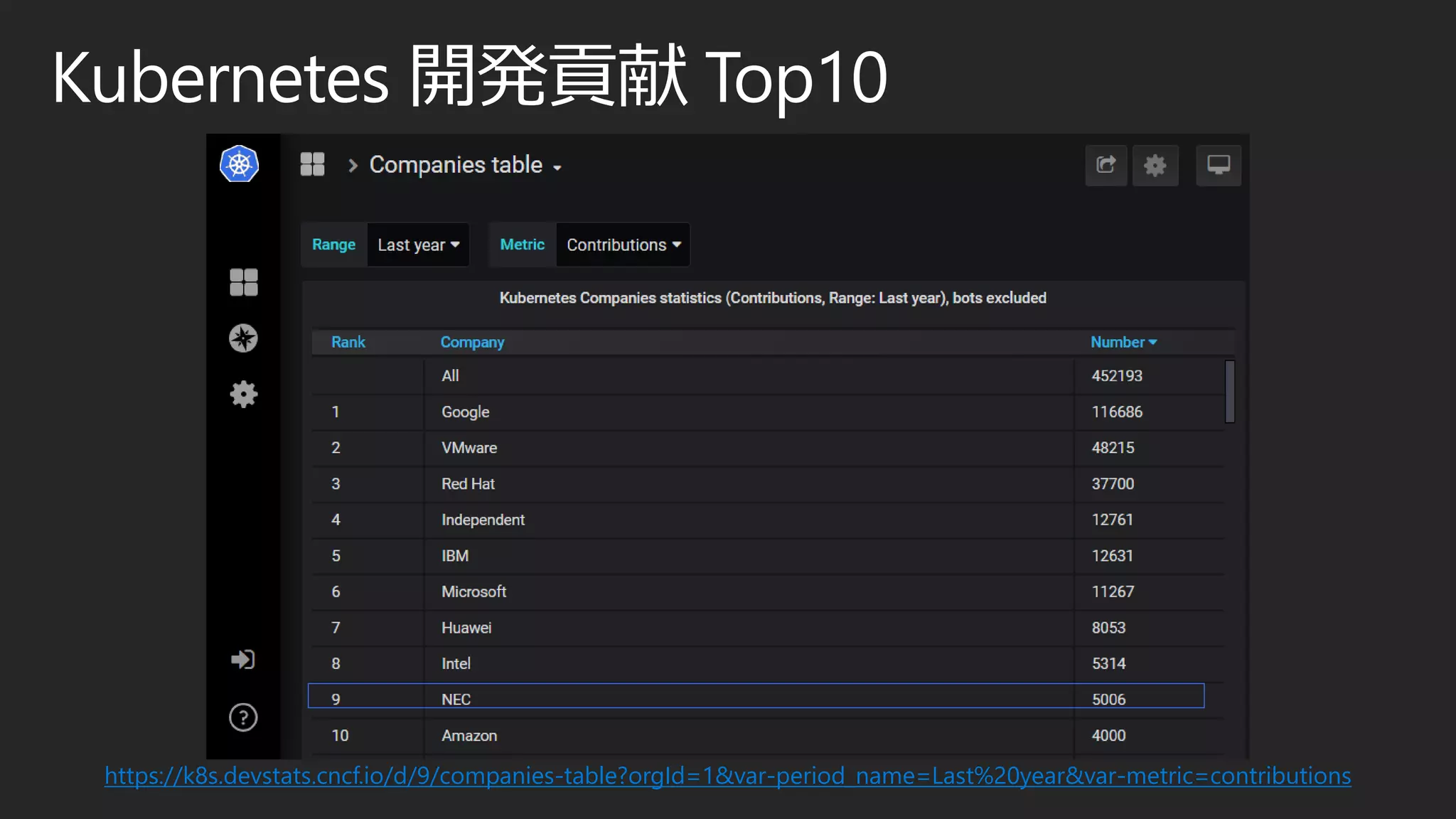 Kubernetes 開発貢献 Top10
https://k8s.devstats.cncf.io/d/9/companies-table?orgId=1&var-period_name=Last%20year&var-metric=contributions
 