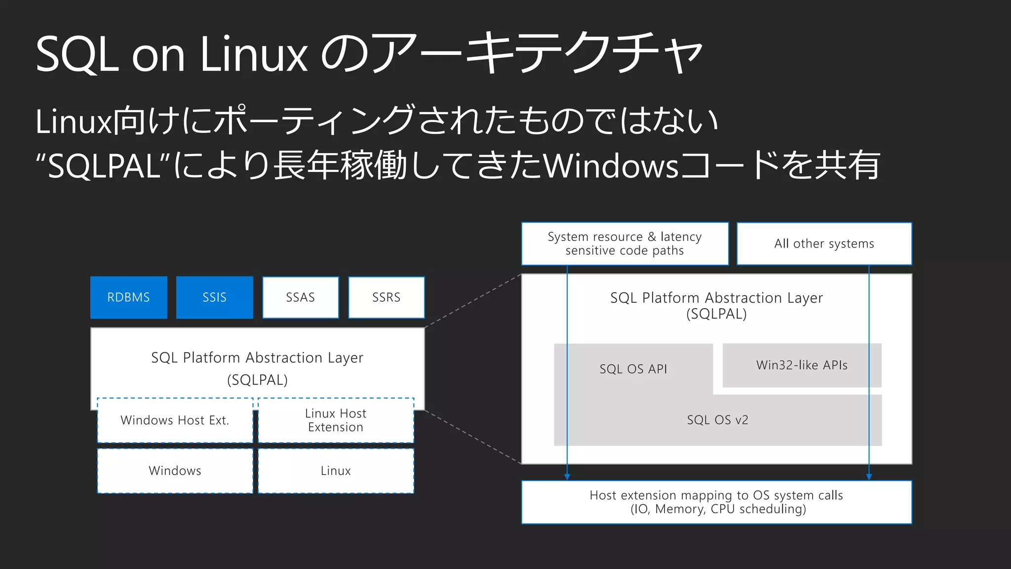 SQL on Linux のアーキテクチャ
Linux向けにポーティングされたものではない
“SQLPAL”により長年稼働してきたWindowsコードを共有
SQL Platform Abstraction Layer
(SQLPAL)
RDBMS SSIS SSAS SSRS
Windows Linux
Windows Host Ext.
Linux Host
Extension
SQL Platform Abstraction Layer
(SQLPAL)
Host extension mapping to OS system calls
(IO, Memory, CPU scheduling)
Win32-like APIsSQL OS API
SQL OS v2
All other systems
System resource & latency
sensitive code paths
 