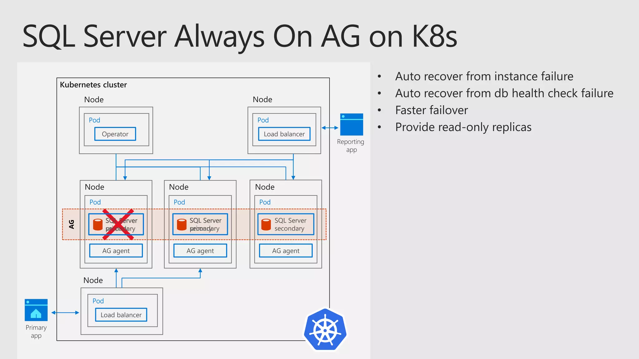 AG
Pod
Operator
Pod
Load balancer
Pod
SQL Server
primary
AG agent
Pod
Load balancer
Pod
SQL Server
secondary
AG agent
Pod
SQL Server
secondary
AG agent
SQL Server
primary
SQL Server
secondary
 