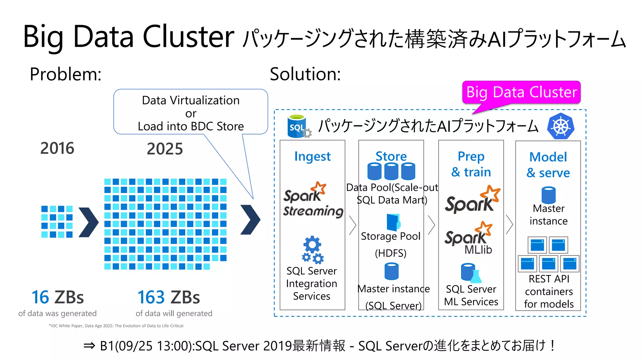 Big Data Cluster
2016 2025
16 ZBs 163 ZBs
of data was generated of data will generated
*IDC White Paper, Data Age 2025: The Evolution of Data to Life-Critical
Model
& serve
Store
Storage Pool
(HDFS)
Data Pool(Scale-out
SQL Data Mart)
Ingest
SQL Server
Integration
Services
Prep
& train
SQL Server
ML Services
Master
instance
Master instance
(SQL Server)
REST API
containers
for models
Big Data Cluster
パッケージングされたAIプラットフォーム
パッケージングされた構築済みAIプラットフォーム
 