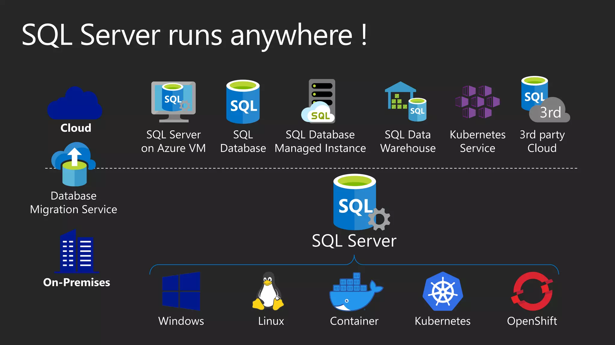 SQL Server runs anywhere !
3rd party
Cloud
SQL Database
Managed Instance
SQL
Database
Kubernetes
Service
SQL Server
on Azure VM
SQL Server
Database
Migration Service
SQL Data
Warehouse
3rd
On-Premises
Cloud
OpenShiftKubernetesContainerLinuxWindows
 