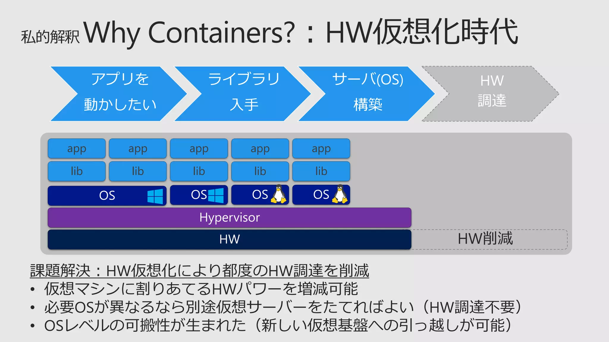 課題解決：HW仮想化により都度のHW調達を削減
• 仮想マシンに割りあてるHWパワーを増減可能
• 必要OSが異なるなら別途仮想サーバーをたてればよい（HW調達不要）
• OSレベルの可搬性が生まれた（新しい仮想基盤への引っ越しが可能）
HW削減
lib
app
lib
app
lib
app
lib
app
lib
app
アプリを
動かしたい
ライブラリ
入手
サーバ(OS)
構築
HW
調達
 