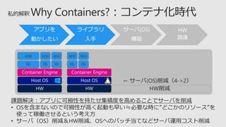 課題解決：アプリに可搬性を持たせ集積度を高めることでサーバを削減
• OSを含まないので可搬性が高く起動も早い≒必要な時に”どこかのリソース”を
使って稼働させるという考え方
• サーバ（OS）削減＆HW削減、OSへのパッチ当てなどサーバ運用コスト削減
アプリを
動かしたい
ライブラリ
入手
サーバ(OS)
構築
HW
調達
HW削減
app
lib
app
lib
app
liblib
app app
lib
← サーバ(OS)削減（4->2）
 
