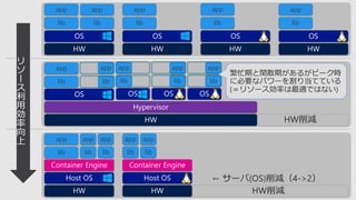 lib
app
lib
app
lib
app
lib
app
lib
app
HW削減
lib
app app app
lib lib
app
lib
app
lib
HW削減
app
lib
app
lib
app
liblib
app app
lib
← サーバ(OS)削減（4->2）
リ
ソ
ー
ス
利
用
効
率
向
上
 