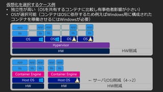 仮想化を選択するケース例
• 独立性が高い（OSを共有するコンテナに比較し有事他者影響が小さい）
• OSが選択可能（コンテナはOSに依存するため例えばWindows用に構成された
コンテナを稼働させるにはWindowsが必要）
HW削減
lib
app app
lib
app
lib
app
lib
app
lib
HW削減
app
lib
app
lib
app
liblib
app app
lib
← サーバ(OS)削減（4->2）
 