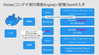 入手
無償
Linux
リポジトリもしくはパッケージ
からインストール
Windows
Docker Desktop
for Windows
Mac
Docker Desktop
for Mac
有償
Linux
リポジトリもしくはパッケージ
からインストール
Windows
OneGet PowerShell Module
を使用してインストール
 