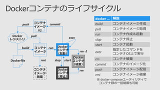 Docker
レジストリ
コンテナ
イメージ
Dockerfile
Docker
コンテナ
（停止）
pull
build
rmi
rm
run
start
exec
docker ... 解説
build コンテナイメージ作成
pull コンテナイメージ取得
run コンテナ作成＆起動
stop コンテナ停止
start コンテナ起動
exec
指定したコマンドを
コンテナOS上で実行
rm コンテナ破棄
commit コンテナのイメージ化
push コンテナイメージ配信
rmi コンテナイメージ破棄
commitコンテナ
イメージ
V2
push
rm -f
Docker
コンテナ
（起動）
Docker
コンテナ
（破棄）
コンテナ
イメージ
破棄
stop
※ docker-composeユーティリティで
コンテナ群の一括制御も可能
 