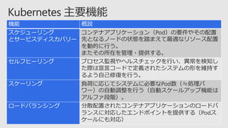 機能 概説
スケジューリング
とサービスディスカバリー
コンテナアプリケーション（Pod）の要件やその配置
先となるノードの状態を踏まえて最適なリソース配置
を動的に行う。
またその所在を管理・提供する。
セルフヒーリング プロセス監視やヘルスチェックを行い、異常を検知し
た際は宣言コードで定義されたシステムの形を維持す
るよう自己修復を行う。
スケーリング 負荷に応じてシステムに必要なPod数（≒処理パ
ワー）の自動調整を行う（自動スケールアップ機能は
アルファ段階）。
ロードバランシング 分散配置されたコンテナアプリケーションのロードバ
ランスに対応したエンドポイントを提供する（Podス
ケールにも対応）
 