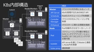 K8s内部構造
kubectl
API server
replication, namespace,
serviceaccounts, etc.
Controller
manager scheduler
KVS(etcd)
Master
Node(Worker)
kubelet kube-proxy
Docker
Pod Pod
Containers Containers
Node(Worker)
Docker
Pod Pod
Internet
kubelet kube-proxy
Containers Containers
概説
Master クラスタの司令塔となるノード
API Server K8sを管理するためのREST API
Scheduler Podのスケジューリングを制御
Contoller
Manager
クラスタのセルフヒーリングを
制御
KVS(etcd) クラスターに関わる情報を格納
Node Podを動作させるワーカーノード
Pod
スケジューリングの最小単位と
なるコンテナアプリケーション
Pod内には1つ以上のコンテナが
定義可能
kubelet
API serverを通じてMasterと通信
しNode内を制御
kube-proxy 通信制御
 