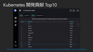 Kubernetes 開発貢献 Top10
https://k8s.devstats.cncf.io/d/9/companies-table?orgId=1&var-period_name=Last%20year&var-metric=contributions
 