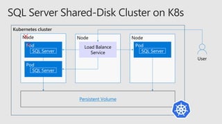 Persistent Volume
User
Node
Pod
SQL Server
Node
Load Balance
Service
Node
Pod
SQL Server
Pod
SQL Server
 