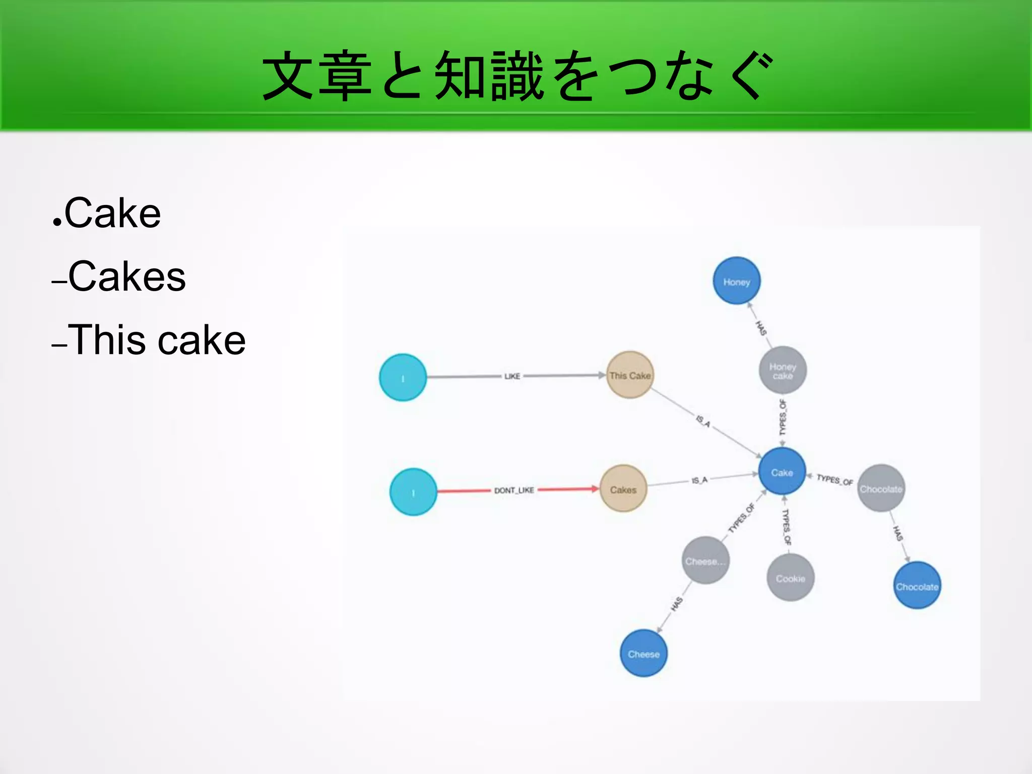 文章と知識をつなぐ
●Cake
–Cakes
–This cake
 