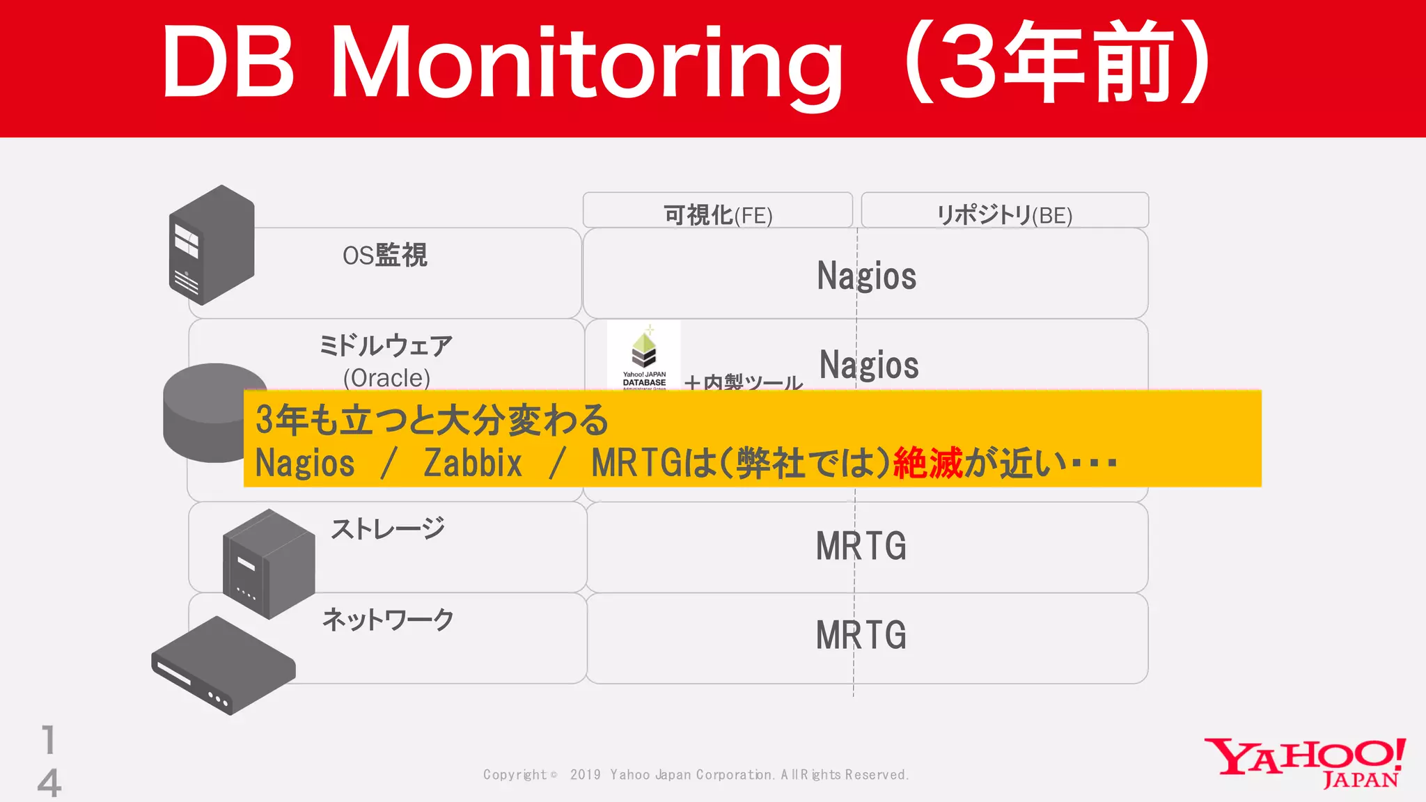 Copyright © 2019 Yahoo Japan Corporation.AllRights Reserved.
ミドルウェア
(MySQL)
DB Monitoring（3年前）
1
4
OS監視
ミドルウェア
(Oracle)
ストレージ
ネットワーク
可視化(FE) リポジトリ(BE)
＋内製ツール
Nagios
Nagios
Nagios
MRTG
MRTG
3年も立つと大分変わる
Nagios / Zabbix / MRTGは（弊社では）絶滅が近い・・・
 