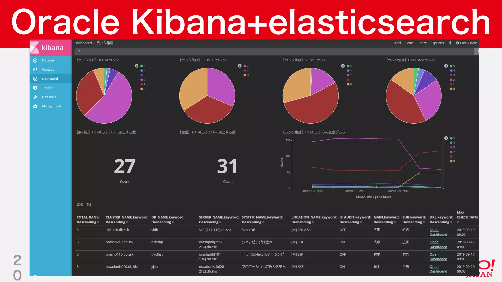 Copyright © 2019 Yahoo Japan Corporation.AllRights Reserved.
Oracle Kibana+elasticsearch
2
0
 