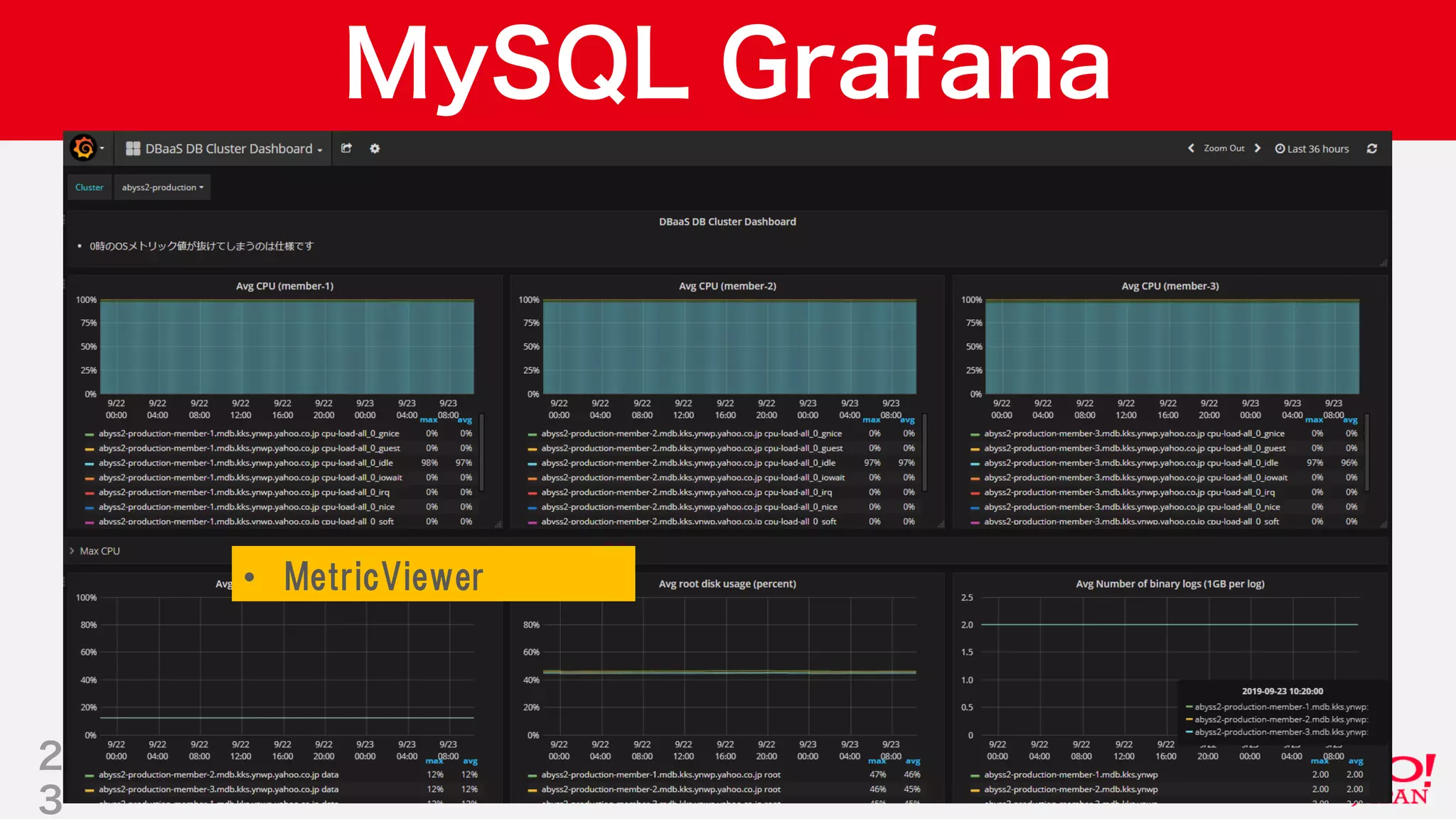 Copyright © 2019 Yahoo Japan Corporation.AllRights Reserved.
MySQL Grafana
監視メトリックのデモ
2
3
• MetricViewer
 