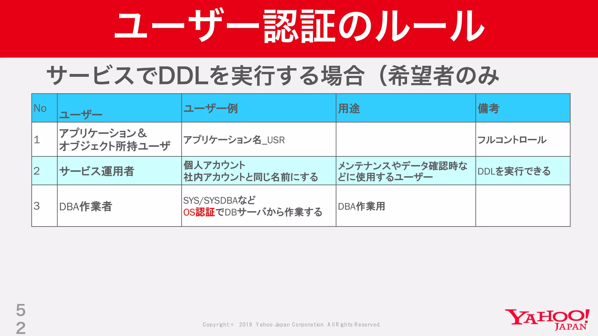 Copyright © 2019 Yahoo Japan Corporation.AllRights Reserved.
ユーザー認証のルール
5
2
No
ユーザー
ユーザー例 用途 備考
1
アプリケーション＆
オブジェクト所持ユーザ
アプリケーション名_USR フルコントロール
2 サービス運用者
個人アカウント
社内アカウントと同じ名前にする
メンテナンスやデータ確認時な
どに使用するユーザー
DDLを実行できる
3 DBA作業者
SYS/SYSDBAなど
OS認証でDBサーバから作業する
DBA作業用
サービスでDDLを実行する場合（希望者のみ
 
