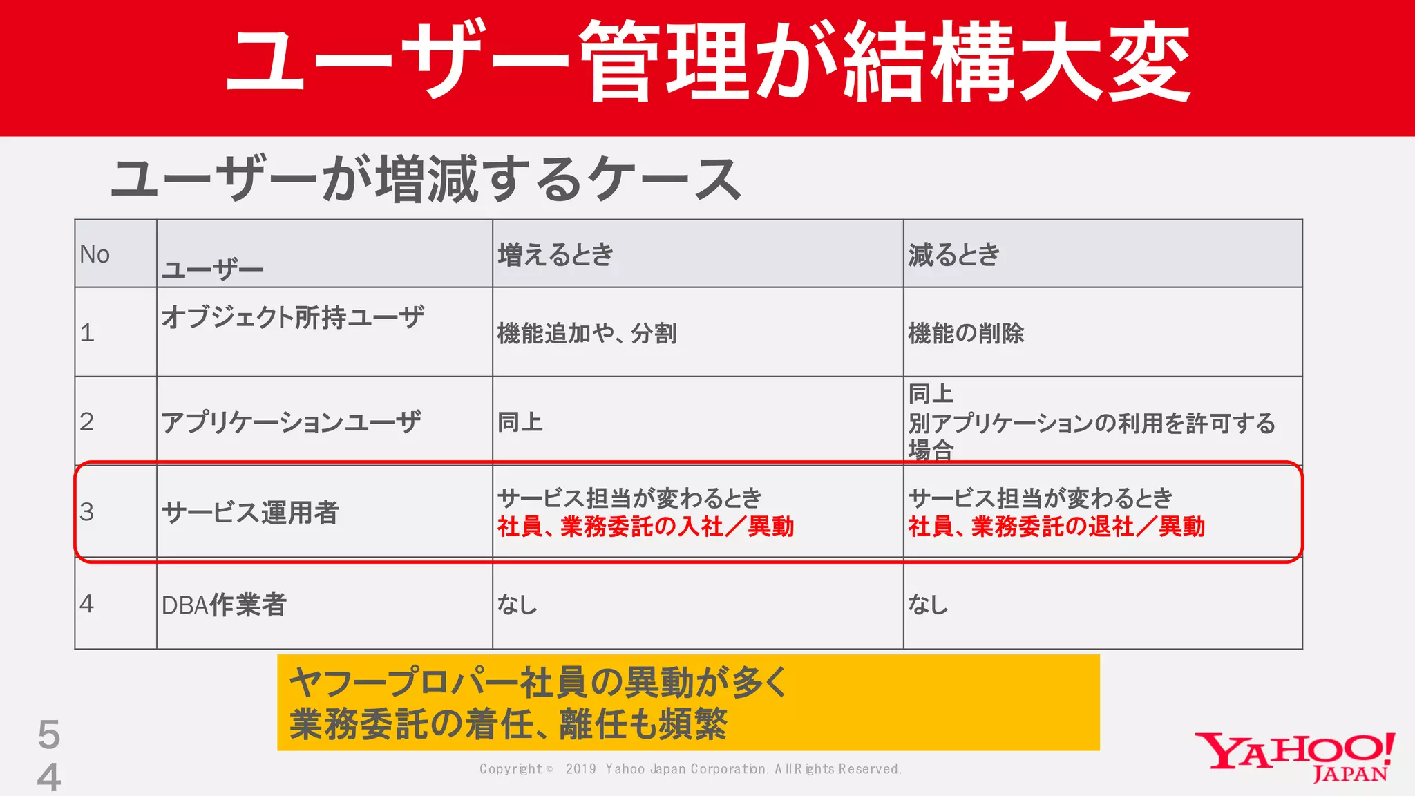 Copyright © 2019 Yahoo Japan Corporation.AllRights Reserved.
ユーザー管理が結構大変
ユーザーが増減するケース
5
4
No
ユーザー
増えるとき 減るとき
1
オブジェクト所持ユーザ
機能追加や、分割 機能の削除
2 アプリケーションユーザ 同上
同上
別アプリケーションの利用を許可する
場合
3 サービス運用者
サービス担当が変わるとき
社員、業務委託の入社／異動
サービス担当が変わるとき
社員、業務委託の退社／異動
4 DBA作業者 なし なし
ヤフープロパー社員の異動が多く
業務委託の着任、離任も頻繁
 