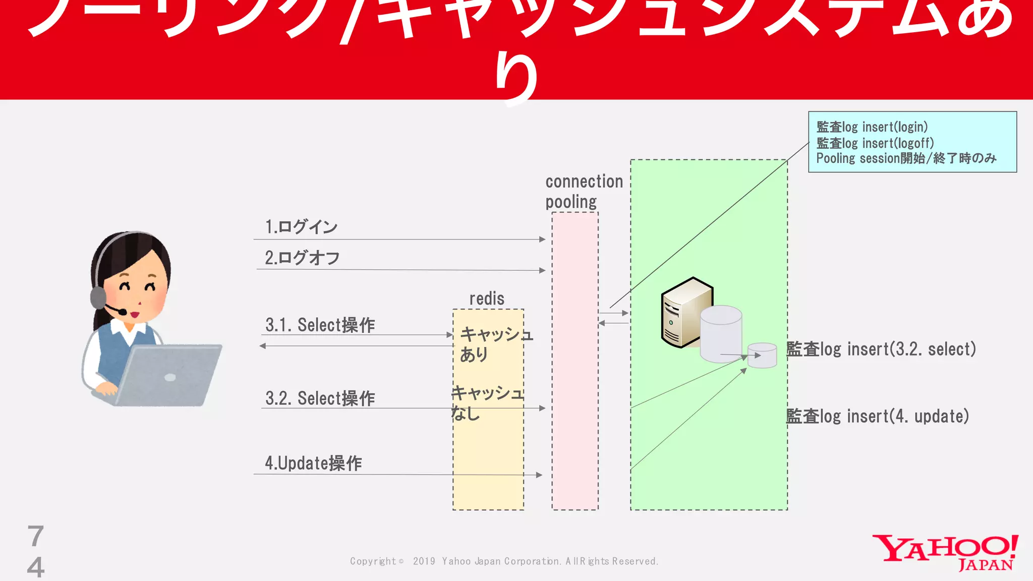Copyright © 2019 Yahoo Japan Corporation.AllRights Reserved.
プーリング/キャッシュシステムあ
り
7
4
1.ログイン
2.ログオフ
3.1. Select操作
監査log insert(3.2. select)
4.Update操作
監査log insert(4. update)
connection
pooling
redis
キャッシュ
あり
3.2. Select操作 キャッシュ
なし
監査log insert(login)
監査log insert(logoff)
Pooling session開始/終了時のみ
 