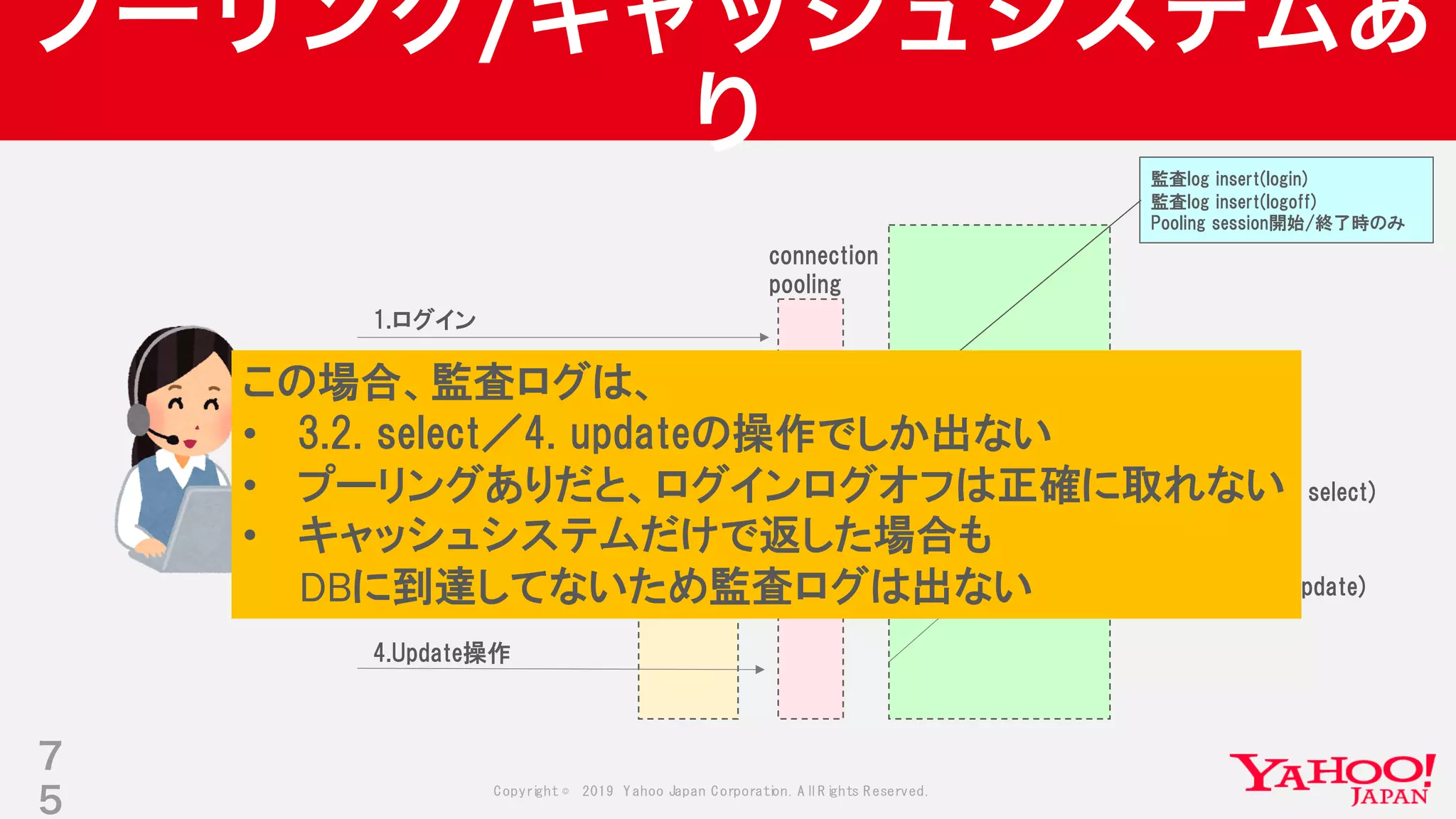 Copyright © 2019 Yahoo Japan Corporation.AllRights Reserved.
プーリング/キャッシュシステムあ
り
7
5
1.ログイン
2.ログオフ
3.1. Select操作
監査log insert(3.2. select)
4.Update操作
監査log insert(4. update)
connection
pooling
redis
キャッシュ
あり
3.2. Select操作 キャッシュ
なし
監査log insert(login)
監査log insert(logoff)
Pooling session開始/終了時のみ
この場合、監査ログは、
• 3.2. select／4. updateの操作でしか出ない
• プーリングありだと、ログインログオフは正確に取れない
• キャッシュシステムだけで返した場合も
DBに到達してないため監査ログは出ない
 