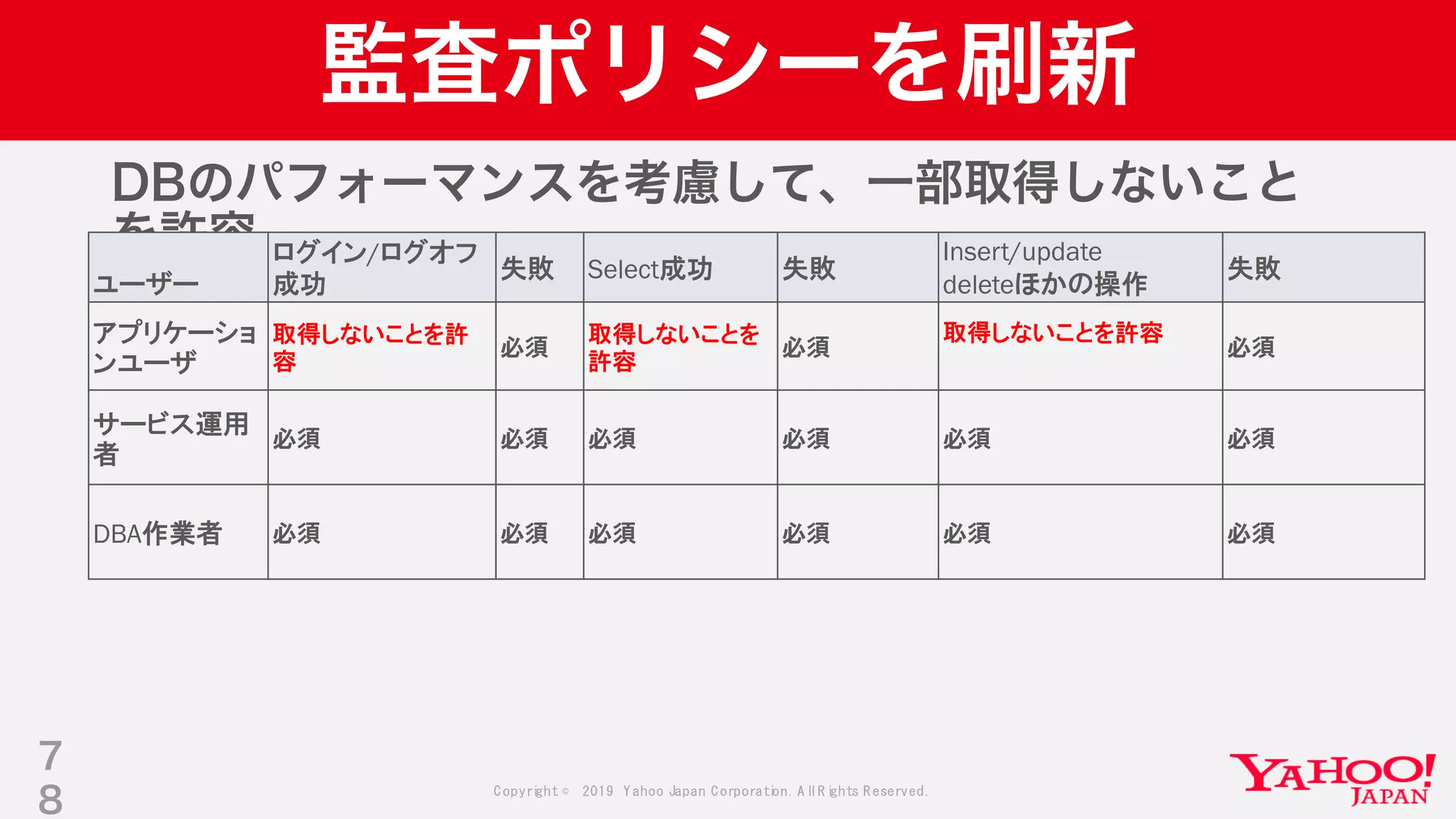 Copyright © 2019 Yahoo Japan Corporation.AllRights Reserved.
監査ポリシーを刷新
DBのパフォーマンスを考慮して、一部取得しないこと
を許容
7
8
ユーザー
ログイン/ログオフ
成功
失敗 Select成功 失敗
Insert/update
deleteほかの操作
失敗
アプリケーショ
ンユーザ
取得しないことを許
容
必須
取得しないことを
許容
必須
取得しないことを許容
必須
サービス運用
者
必須 必須 必須 必須 必須 必須
DBA作業者 必須 必須 必須 必須 必須 必須
 