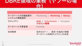 Copyright © 2019 Yahoo Japan Corporation.AllRights Reserved.
DBRE領域の業務（ヤフーの場
合）
1
0
データベースの非機能要件
システムの構築運用
Provisioning / Monitoring / Backup
セキュリティ Audit / Authentication / Encryption
アカウント管理
データベース予算管理 Counting
社内教育 社内セミナー / 新卒・中途向け研修
データベース利用ガイドラインの作成
 
