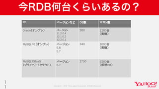 Copyright © 2019 Yahoo Japan Corporation.AllRights Reserved.
今RDB何台くらいあるの？
1
1
PF バージョンなど DB数 ホスト数
Oracle（オンプレ） バージョン
11.2.0.4
12.1.0.2
12.2.0.1
260 1200台
（実機）
MySQL V1（オンプレ） バージョン
5.6
5.7
340 1000台
（実機）
MySQL DBaaS
（プライベートクラウド）
バージョン
5.7
1730 5200台
（仮想VM）
 