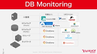 Copyright © 2019 Yahoo Japan Corporation.AllRights Reserved.
ミドルウェア
(MySQL)
DB Monitoring
1
2
OS監視
ミドルウェア
(Oracle)
ストレージ
ネットワーク
可視化(FE) リポジトリ(BE)
Kanseito（内製）
AWR Warehouse
Uchiwa
 
