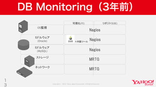 Copyright © 2019 Yahoo Japan Corporation.AllRights Reserved.
ミドルウェア
(MySQL)
DB Monitoring（3年前）
1
3
OS監視
ミドルウェア
(Oracle)
ストレージ
ネットワーク
可視化(FE) リポジトリ(BE)
＋内製ツール
Nagios
Nagios
Nagios
MRTG
MRTG
 