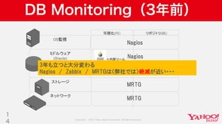Copyright © 2019 Yahoo Japan Corporation.AllRights Reserved.
ミドルウェア
(MySQL)
DB Monitoring（3年前）
1
4
OS監視
ミドルウェア
(Oracle)
ストレージ
ネットワーク
可視化(FE) リポジトリ(BE)
＋内製ツール
Nagios
Nagios
Nagios
MRTG
MRTG
3年も立つと大分変わる
Nagios / Zabbix / MRTGは（弊社では）絶滅が近い・・・
 