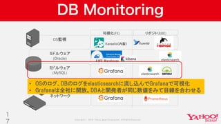 Copyright © 2019 Yahoo Japan Corporation.AllRights Reserved.
ミドルウェア
(MySQL)
DB Monitoring
1
7
OS監視
ミドルウェア
(Oracle)
ストレージ
ネットワーク
可視化(FE) リポジトリ(BE)
Kanseito（内製）
AWR Warehouse
• OSのログ、DBのログをelasticsearchに流し込んでGrafanaで可視化
• Grafanaは全社に開放。DBAと開発者が同じ数値をみて目線を合わせる
 
