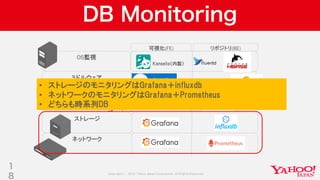 Copyright © 2019 Yahoo Japan Corporation.AllRights Reserved.
ミドルウェア
(MySQL)
DB Monitoring
1
8
OS監視
ミドルウェア
(Oracle)
ストレージ
ネットワーク
可視化(FE) リポジトリ(BE)
Kanseito（内製）
AWR Warehouse• ストレージのモニタリングはGrafana＋influxdb
• ネットワークのモニタリングはGrafana＋Prometheus
• どちらも時系列DB
 