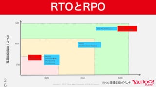 Copyright © 2019 Yahoo Japan Corporation.AllRights Reserved.
RTOとRPO
3
6
目
標
復
旧
時
間
RPO：目標復旧ポイント
day min sec
day
min
sec
Oracle
RMAN/expdp
MySQL
Slave tar保存
Mysqldump
XtraBackup
Oracle
DataGuard 自動FO
Mysql
Master/Slave Replica
PXC MultiMaster
 