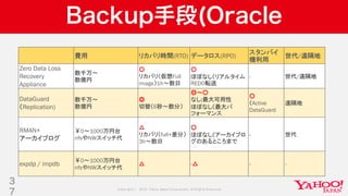 Copyright © 2019 Yahoo Japan Corporation.AllRights Reserved.
Backup手段(Oracle
費用 リカバリ時間(RTO) データロス(RPO)
スタンバイ
機利用
世代/遠隔地
Zero Data Loss
Recovery
Appliance
数千万～
数億円
○
リカバリ（仮想Full
image）1h～数日
○
ほぼなし（リアルタイム
REDO転送
- 世代/遠隔地
DataGuard
（Replication)
数千万～
数億円
◎
切替（6秒～数分）
◎～○
なし(最大可用性
ほぼなし（最大パ
フォーマンス
○
（Active
DataGuard
遠隔地
RMAN+
アーカイブログ
￥0～1000万円台
nfsやNWスイッチ代
△
リカバリ（full+差分）
3h～数日
○
ほぼなし（アーカイブロ
グのあるところまで
- 世代
expdp / impdb
￥0～1000万円台
nfsやNWスイッチ代
△ -△ - -
3
7
 