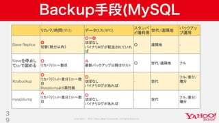 Copyright © 2019 Yahoo Japan Corporation.AllRights Reserved.
Backup手段(MySQL
リカバリ時間(RTO) データロス(RPO)
スタンバ
イ機利用
世代/遠隔地
バックアッ
プ運用
Slave Replica
◎
切替（数分以内）
○～◎
ほぼなし
バイナリログが転送されていれ
ば
○ 遠隔地 -
Slaveを停止し
てtarで固める
○
リカバリ3h～数日
△
最新バックアップ以降はロスト
○ 世代/遠隔地 フル
Xtrabuckup
○
リカバリ（full+差分）3h～数
日
Mysqldumpより高性能
○
ほぼなし
バイナリログがあれば
- 世代
フル/差分/
増分
mysqldump
△
リカバリ（full+差分）3h～数
日
○
ほぼなし
バイナリログがあれば
- 世代
フル/差分/
増分
3
9
 