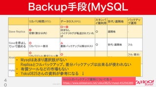 Copyright © 2019 Yahoo Japan Corporation.AllRights Reserved.
Backup手段(MySQL
リカバリ時間(RTO) データロス(RPO)
スタンバ
イ機利用
世代/遠隔地
バックアッ
プ運用
Slave Replica
◎
切替（数分以内）
○～◎
ほぼなし
バイナリログが転送されていれ
ば
○ 遠隔地 -
Slaveを停止し
てtarで固める
○
リカバリ3h～数日
△
最新バックアップ以降はロスト
○ 世代/遠隔地 フル
Xtrabuckup
○
リカバリ（full+差分）3h～数
日
Mysqldumpより高性能
○
ほぼなし
バイナリログがあれば
- 世代
フル/差分/
増分
mysqldump
△
リカバリ（full+差分）3h～数
日
○
ほぼなし
バイナリログがあれば
- 世代
フル/差分/
増分
4
0
• Mysqlはあまり選択肢がない
Replicaとフルバックアップ。差分バックアップは出来るが使われない
• 有償ツールなどの市場もない
• Yoku0825さんの資料が参考になる ↓
MySQLのバックアップ運用について色々
https://www.slideshare.net/yoku0825/mysql-45256389
 