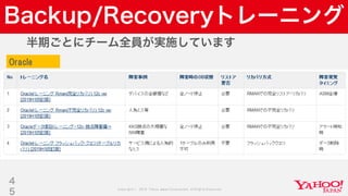 Copyright © 2019 Yahoo Japan Corporation.AllRights Reserved.
Backup/Recoveryトレーニング
半期ごとにチーム全員が実施しています
4
5
Oracle
 