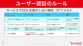 Copyright © 2019 Yahoo Japan Corporation.AllRights Reserved.
ユーザー認証のルール
5
1
No
ユーザー
ユーザー例 用途 備考
1 オブジェクト所持ユーザ アプリケーション名_OBJ オブジェクトの所有者
Create session権限を
つけない
2 アプリケーションユーザ アプリケーション名_USR 1のデータ操作ユーザー
オブジェクトを持たな
い。すべて1をGrant
3 サービス運用者
個人アカウント
社内アカウントと同じ名前にする
メンテナンスやデータ確認時な
どに使用するユーザー
DDLを実行できない
4 DBA作業者
SYS/SYSDBAなど
OS認証でDBサーバから作業する
DBA作業用 DDLの実行はこちらで
サービスでDDLを実行しない場合（デフォルト
 
