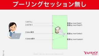 Copyright © 2019 Yahoo Japan Corporation.AllRights Reserved.
プーリングセッション無し
7
2
1.ログイン
監査log insert(login)
監査log insert(logoff)2.ログオフ
3.Select操作
監査log insert(select)
4.Update操作 監査log insert(update)
 