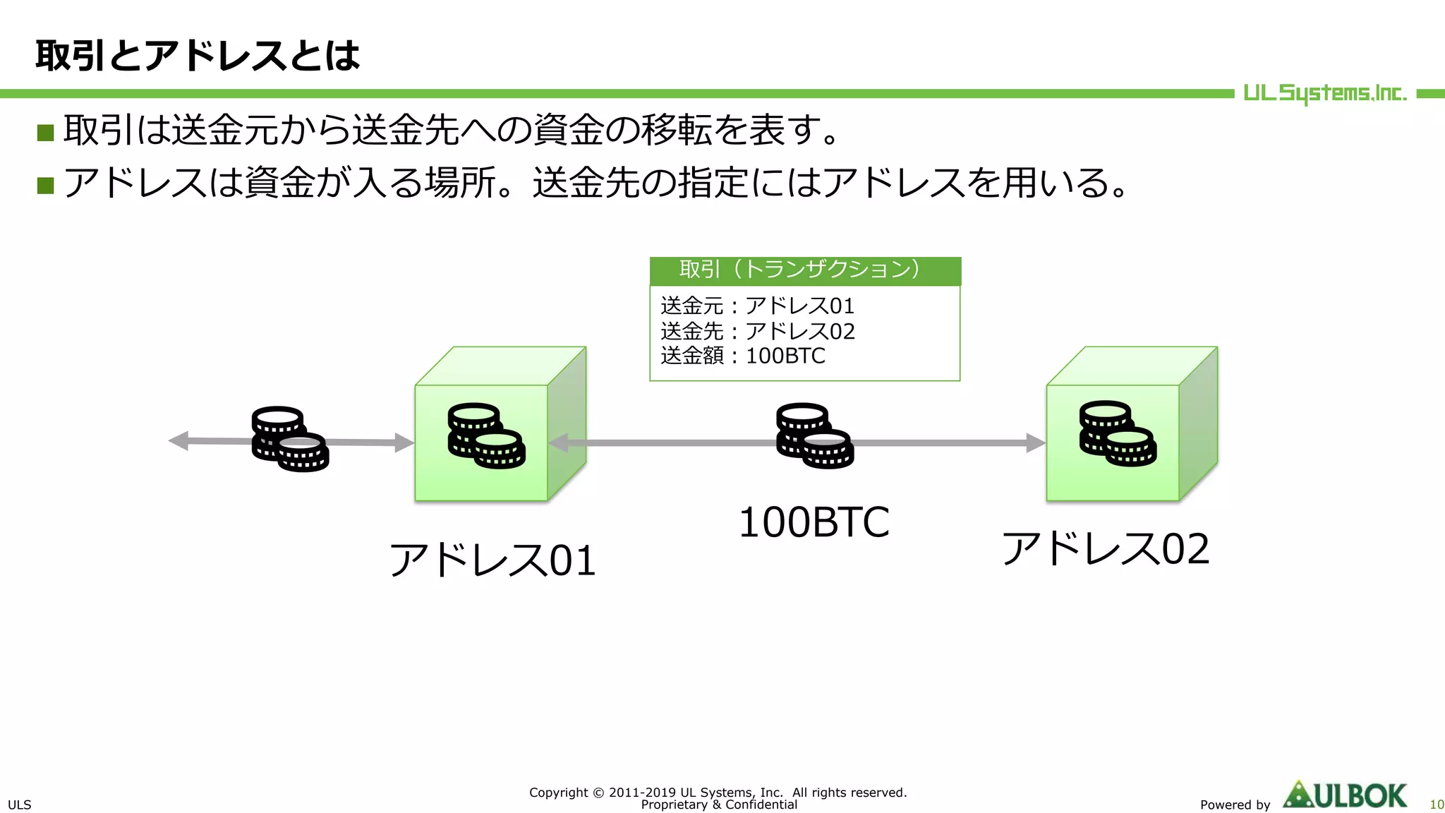 ULS
Copyright © 2011-2019 UL Systems, Inc. All rights reserved.
Proprietary & Confidential Powered by 10
取引とアドレスとは
n 取引は送⾦元から送⾦先への資⾦の移転を表す。
n アドレスは資⾦が⼊る場所。送⾦先の指定にはアドレスを⽤いる。
取引（トランザクション）
送⾦元︓アドレス01
送⾦先︓アドレス02
送⾦額︓100BTC
アドレス01 アドレス02
100BTC
 