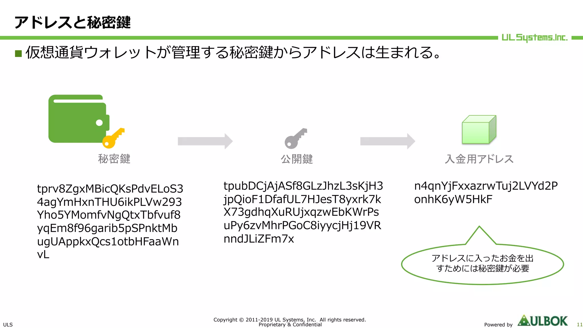ULS
Copyright © 2011-2019 UL Systems, Inc. All rights reserved.
Proprietary & Confidential Powered by 11
アドレスと秘密鍵
n 仮想通貨ウォレットが管理する秘密鍵からアドレスは⽣まれる。
公開鍵
tprv8ZgxMBicQKsPdvELoS3
4agYmHxnTHU6ikPLVw293
Yho5YMomfvNgQtxTbfvuf8
yqEm8f96garib5pSPnktMb
ugUAppkxQcs1otbHFaaWn
vL
tpubDCjAjASf8GLzJhzL3sKjH3
jpQioF1DfafUL7HJesT8yxrk7k
X73gdhqXuRUjxqzwEbKWrPs
uPy6zvMhrPGoC8iyycjHj19VR
nndJLiZFm7x
n4qnYjFxxazrwTuj2LVYd2P
onhK6yW5HkF
入金用アドレス秘密鍵
アドレスに⼊ったお⾦を出
すためには秘密鍵が必要
 