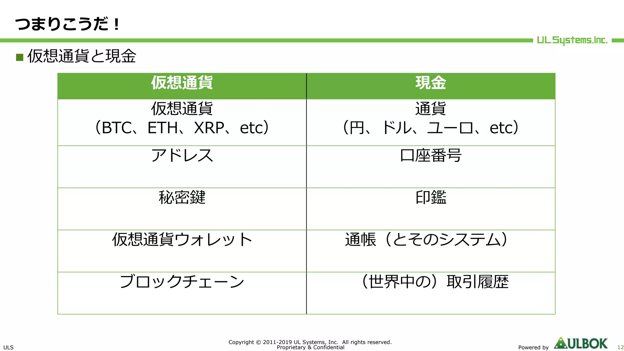 ULS
Copyright © 2011-2019 UL Systems, Inc. All rights reserved.
Proprietary & Confidential Powered by 12
つまりこうだ︕
n 仮想通貨と現⾦
仮想通貨 現⾦
仮想通貨
（BTC、ETH、XRP、etc）
通貨
（円、ドル、ユーロ、etc）
アドレス ⼝座番号
秘密鍵 印鑑
仮想通貨ウォレット 通帳（とそのシステム）
ブロックチェーン （世界中の）取引履歴
 